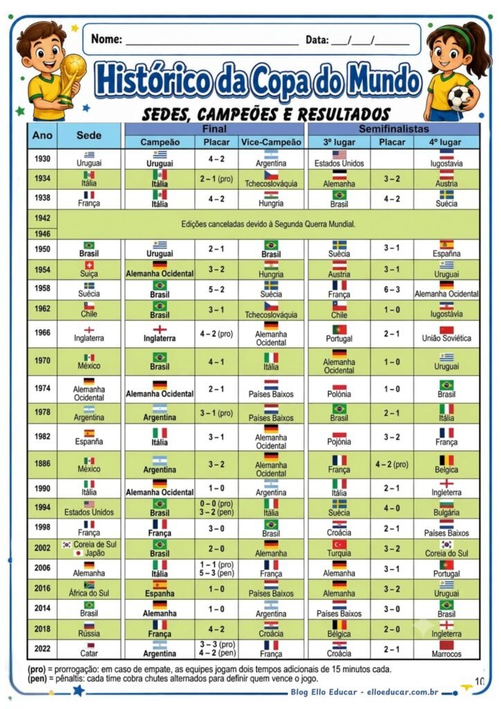 Atividades sobre o histórico da Copa do Mundo.